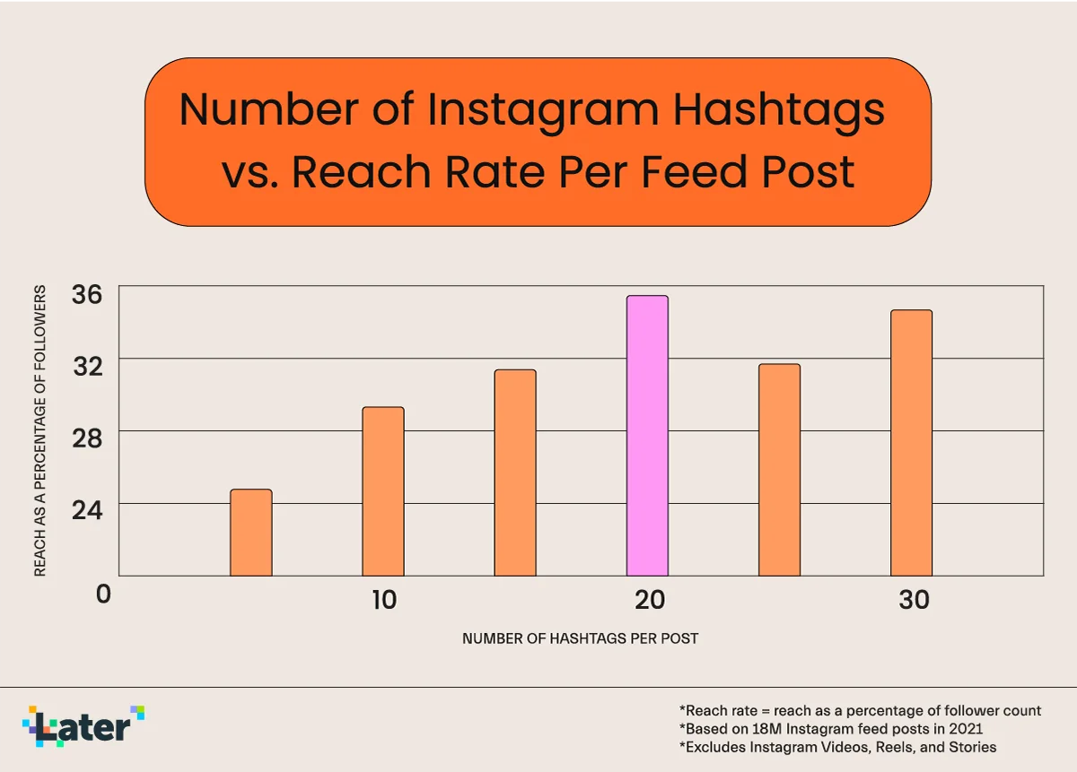 1_Blog_Graphic_How_Many_Hashtags_-_Reach 1.png