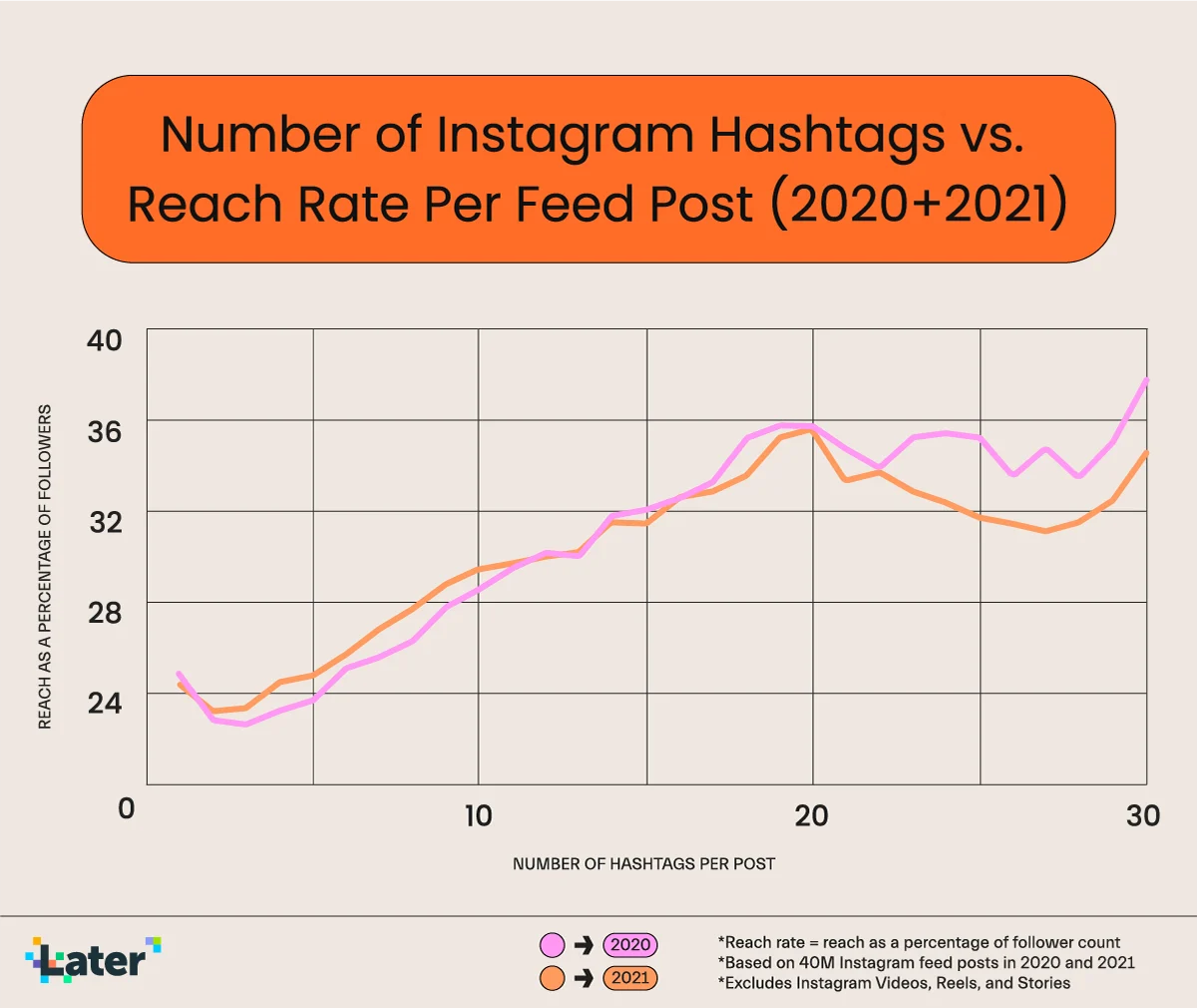 5_Blog_Graphic_How_Many_Hashtags_-_Reach_Over_Time__2020_2021__ 1.png