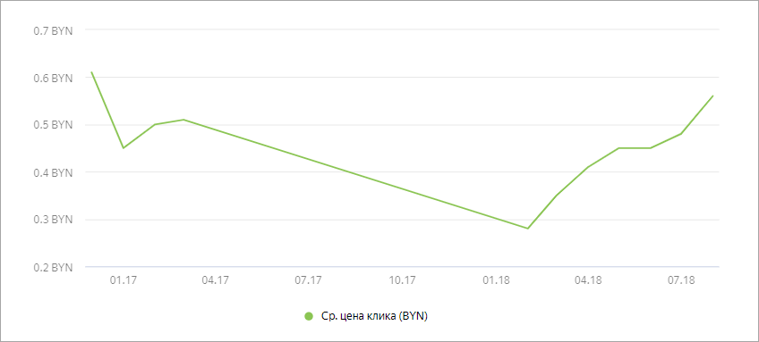Средняя цена клика.png