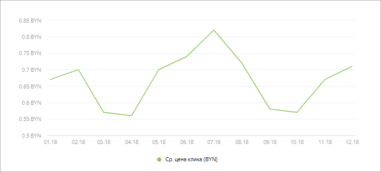 Динамика средней цены клика.png