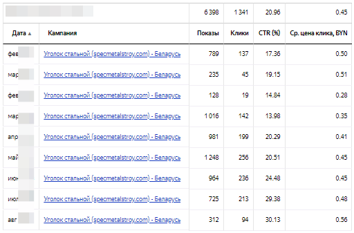 Уголок стальной - средняяя стоимость клика.png